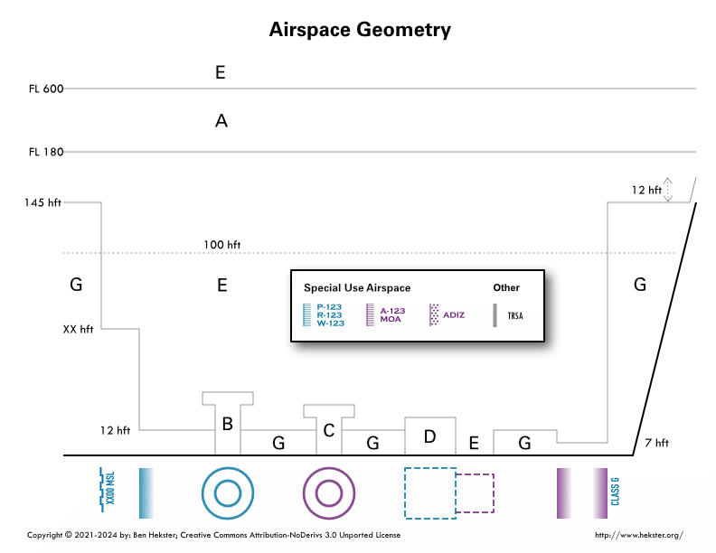 Ben Hekster: Personal: Aviation: Airspace